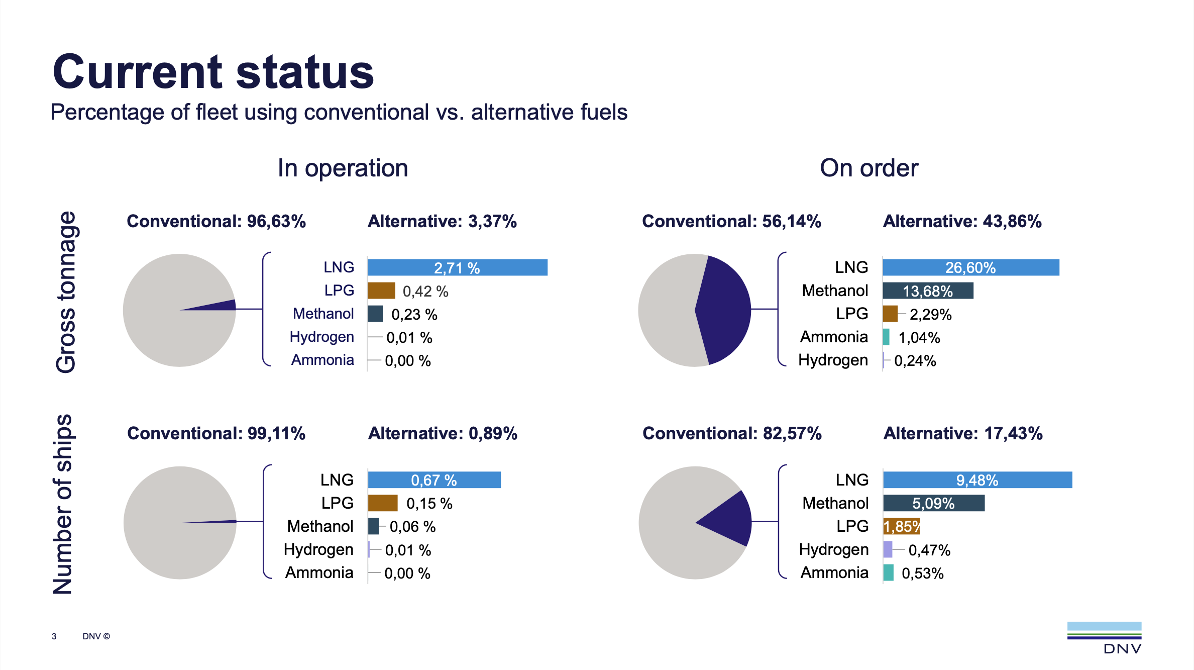DNV: Alternative-fueled vessel orderbook continues to be dominated by LNG 
